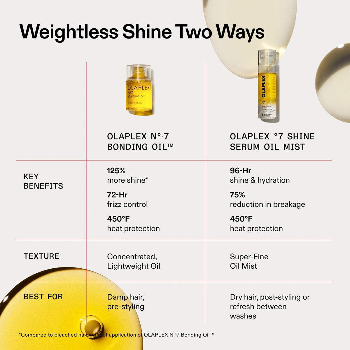 OLAPLEX No.7 Shine -2